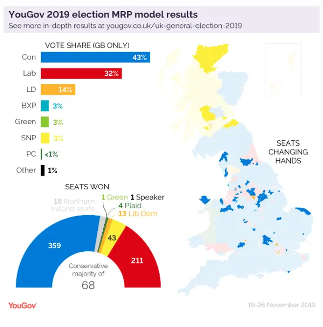 The MRP poll predicts a 43% majority for the Conservatives