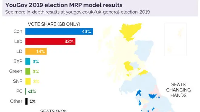 The MRP poll predicts a 43% majority for the Conservatives