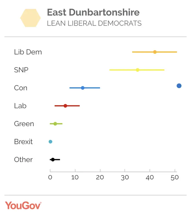 Jo Swinson's constituency - East Dunbartonshire