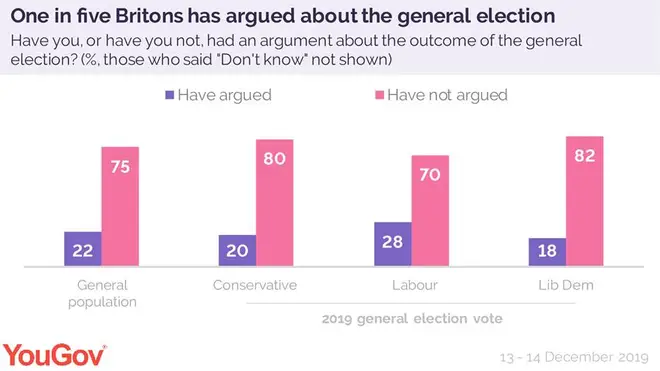 New figures have shown how many people have admitted to arguing about the election