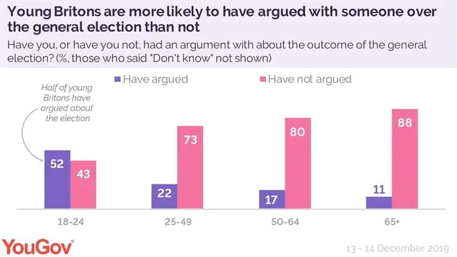 Young Brits are more likely to argue with people about the election