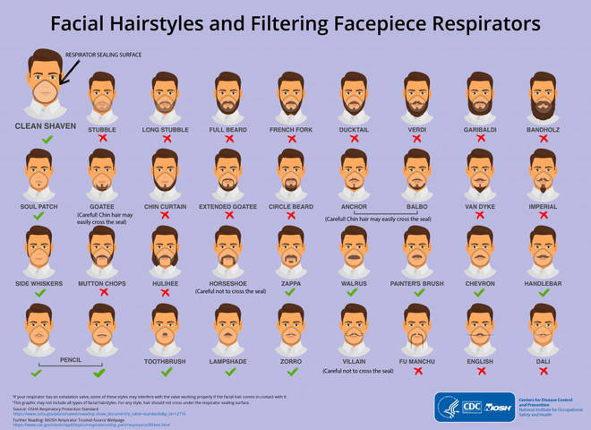 This US chart shows which beard styles may put you at risk