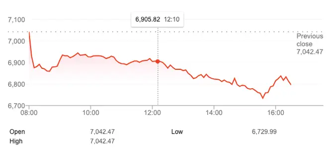 The FTSE 100 fell just over three per cent, or 214 points, today to 6,828