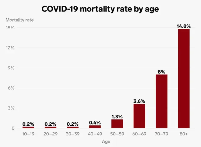 The mortality rate of Covid-19 by age