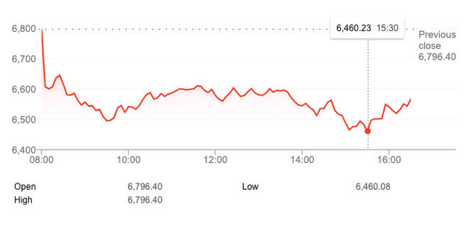 The FTSE 100 fell just over three per cent, or 336 points, today to 6,460