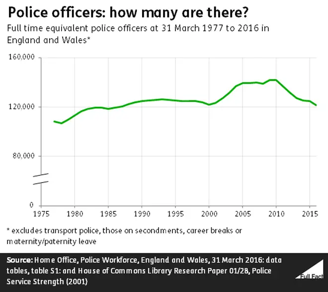 How Police Numbers Have Changed Over Time