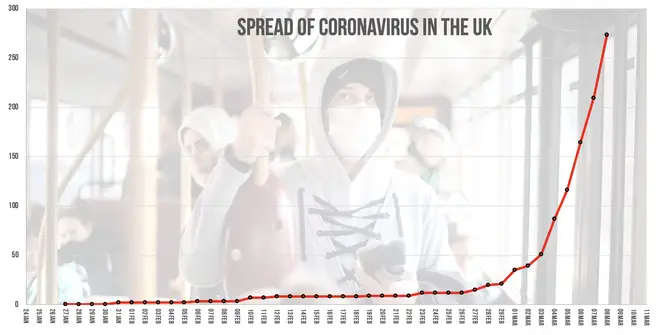 The spread of the coronavirus in the UK