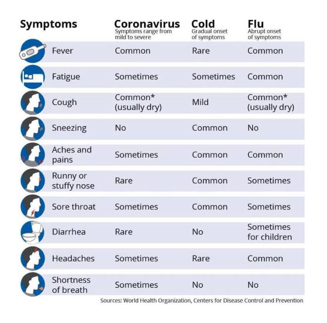 How coronavirus differs from flu and a cold