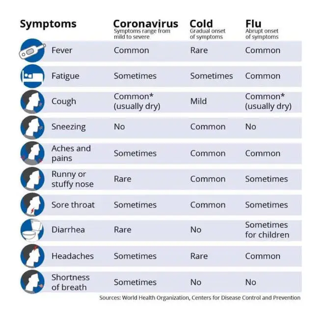 The difference between coronavirus, a cold and the flu