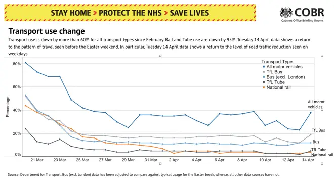 Slides from the press conference showed transport use was still at a low