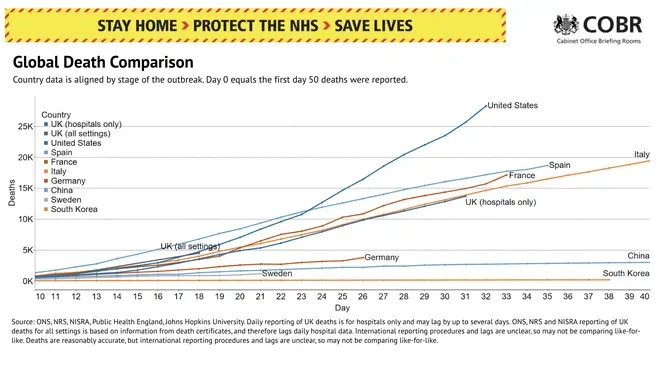 Slides from the press conference showed a comparison of UK deaths with other countries