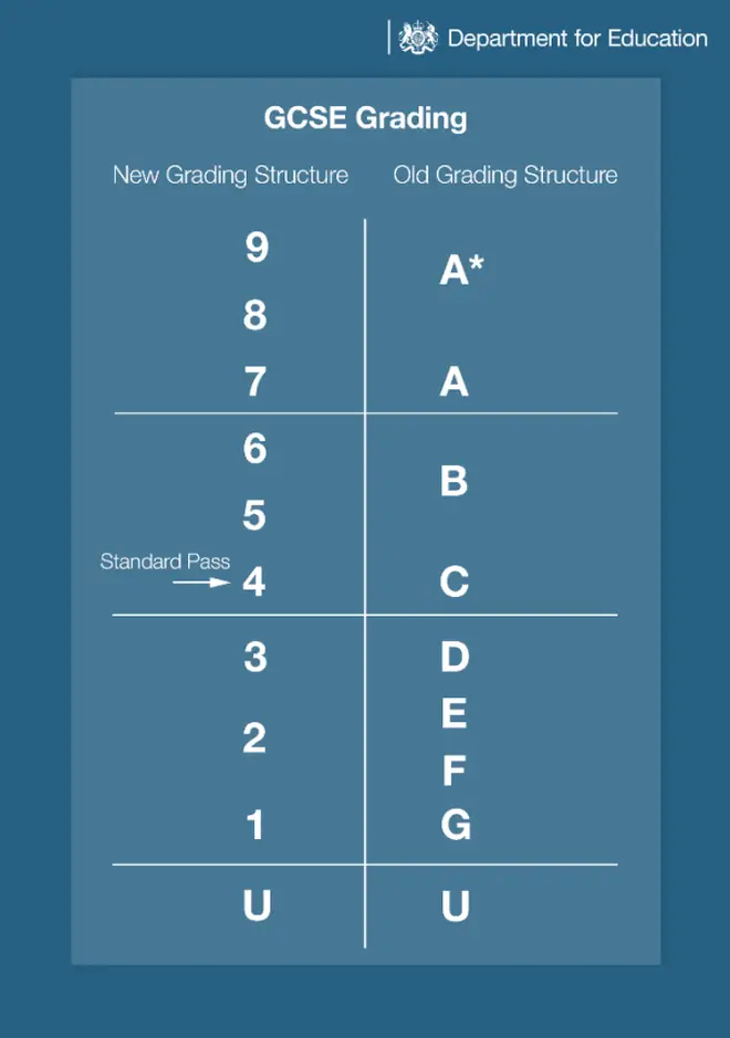The New GCSE Grades Explained: How New 9-1 Grades Compare With A-E - LBC