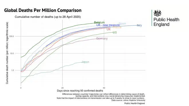 The global deaths per million were laid out in a new graph