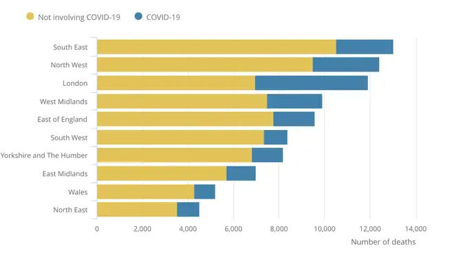 Number of deaths involving and not involving the coronavirus (COVID-19), Wales and regions of England, deaths occurring between 1 March and 17 April 2020