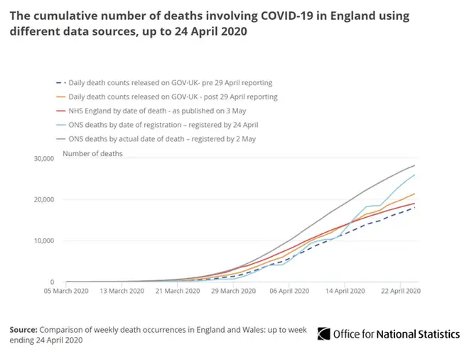 ONS data shows deaths in England and Wales stood at just below 30,000