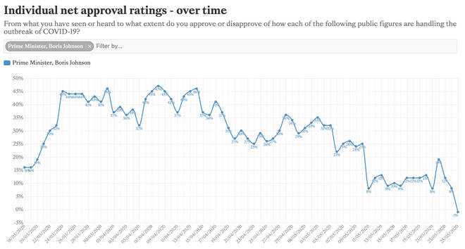 Boris Johnson's ratings have plummeted amid the furore around Dominic Cummings