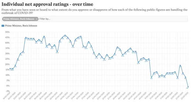 Boris Johnson's ratings have plummeted amid the furore around Dominic Cummings
