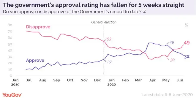 The government's approval rating has fallen for five weeks running