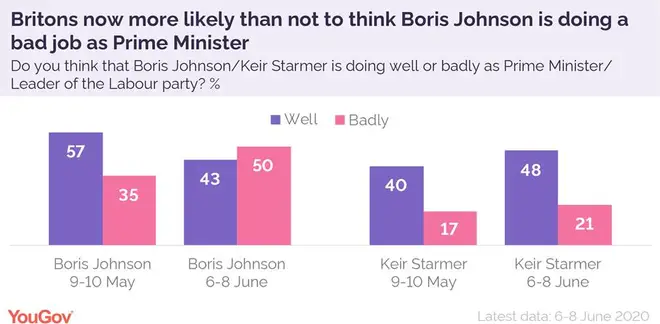 50 per cent of adults asked said they think Mr Johnson is doing a bad job