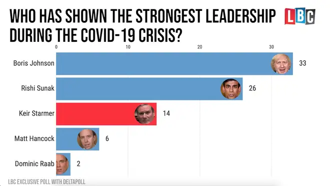 Who has shown the strongest leadership?