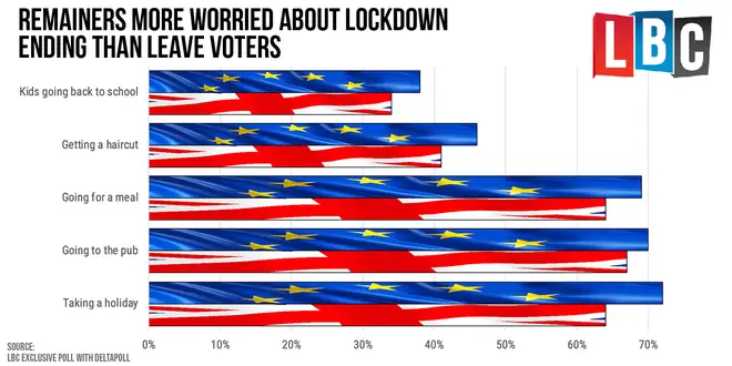 The poll found remainers were more worried about lockdown ending