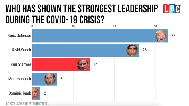 Boris Johnson has shown the strongest leadership, the poll shows