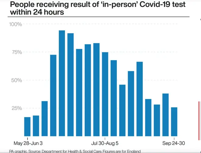 People receiving an in person Covid-19 test result within 24 hours