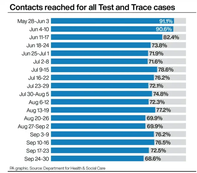 Contacts reached for all Test and Trace cases