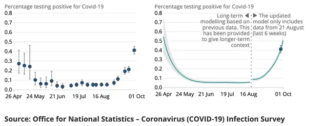 The percentage of people infected shows a second spike heading into winter