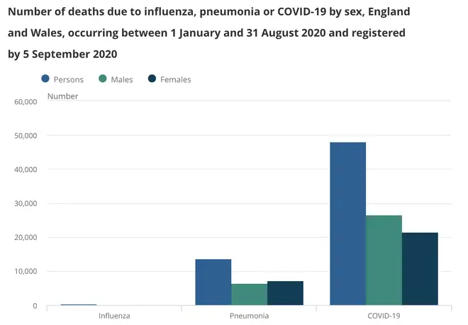 Coronavirus has killed more people than flu and pneumonia combined