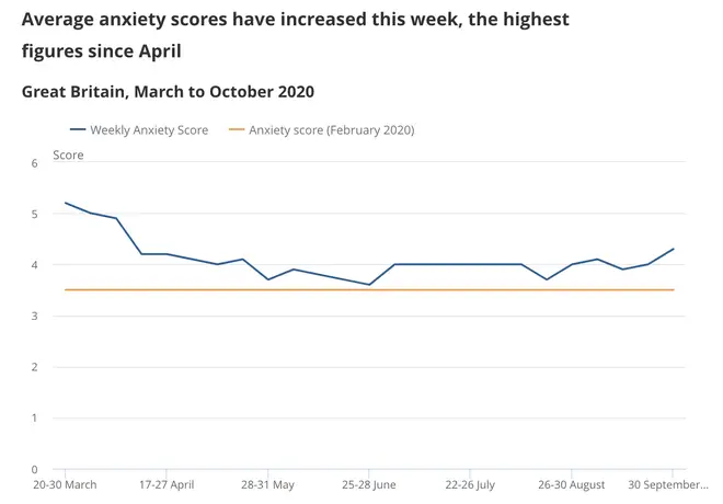 Anxiety in the public is rising again as we head towards winter