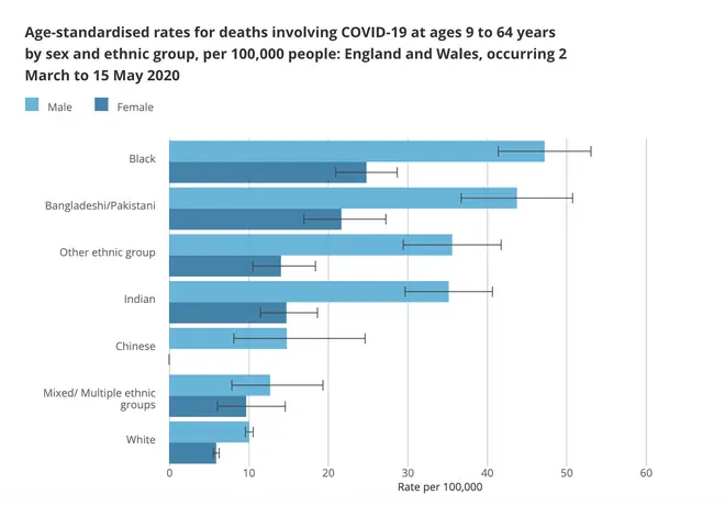 Death rates broken down by ethnicity