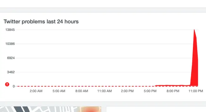 More than 13,000 Twitter problems have been reported according to the DownDetector website