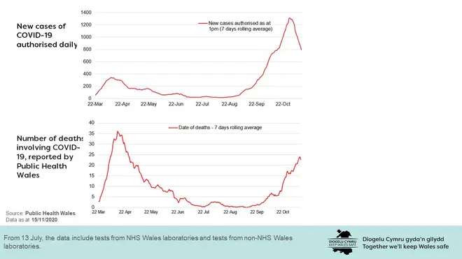 Data from the Public Health Wales shows falling Covid-19 cases