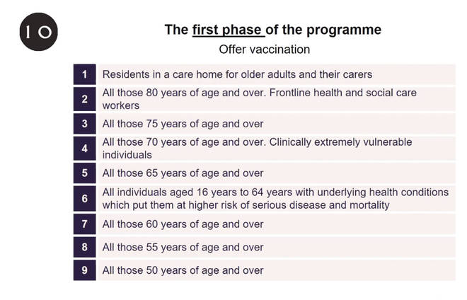 The order of who will get the vaccine first