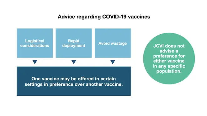 The JVCI is not advising a preference for one vaccine over the other