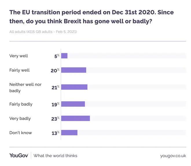 A YouGov poll has shown that most people think Brexit is going badly