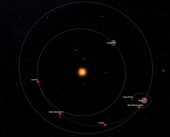 A live tracker for the Hope Probe reveals the probe is moving at 79,726km/hr with respect. to the sun, at a distance of 19,854km from Mars.