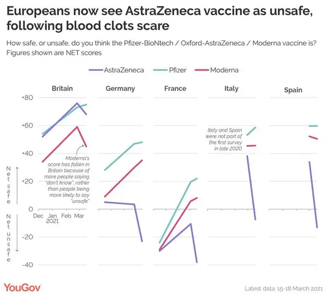 The blood clots scare appears to have had a significant impact on confidence in the vaccine in Europe.