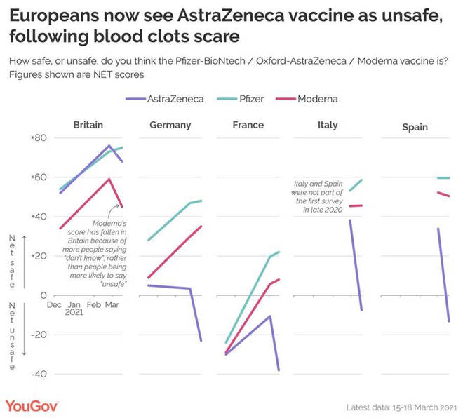The blood clots scare appears to have had a significant impact on confidence in the vaccine in Europe.
