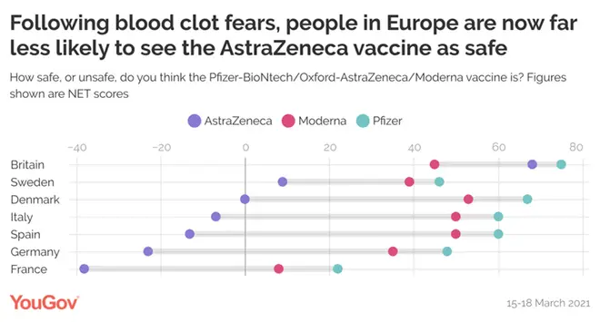 European fears regarding the AstraZeneca vaccine do not appear to have spilled over into concerns over the Pfizer and Moderna jabs.