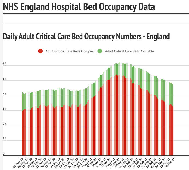 Hospital bed occupancy is trending downwards