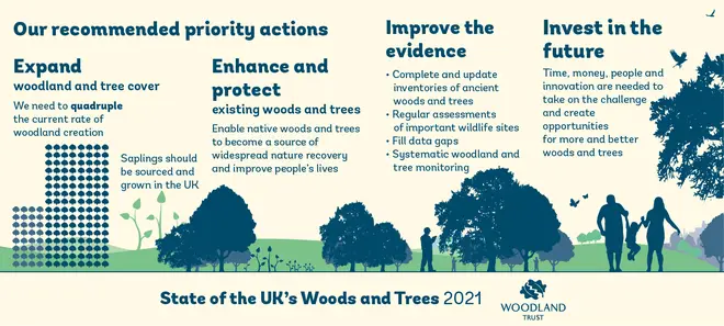 The Woodland Trust's recommended priority actions