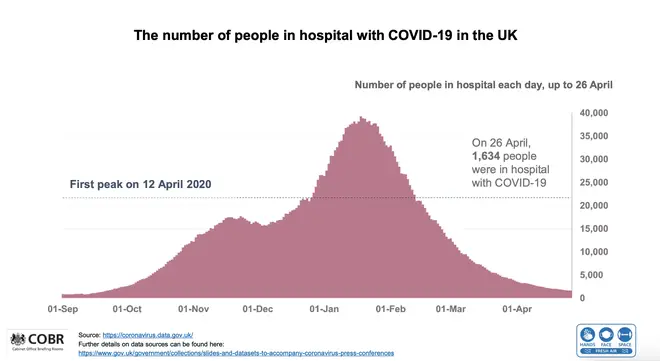 The number of people in hospital with Covid-19 in the UK