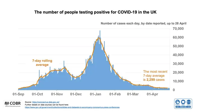 The number of recorded cases of Covid-19 in the UK