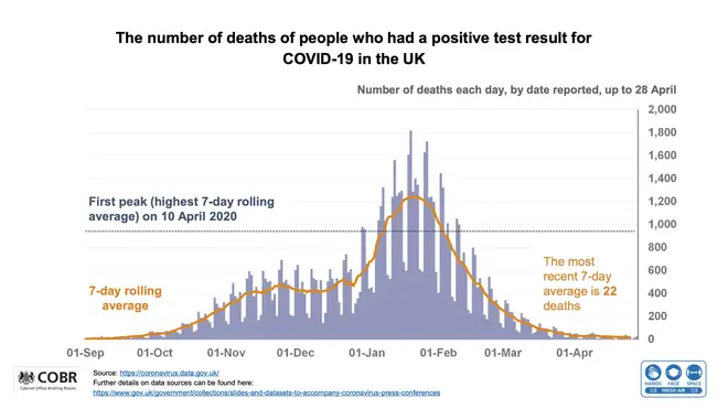 The number of Covid-19 deaths in the UK