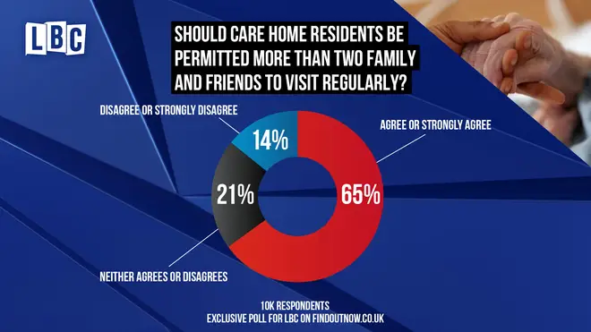 Most people support allowing care home residents to have more than two visitors