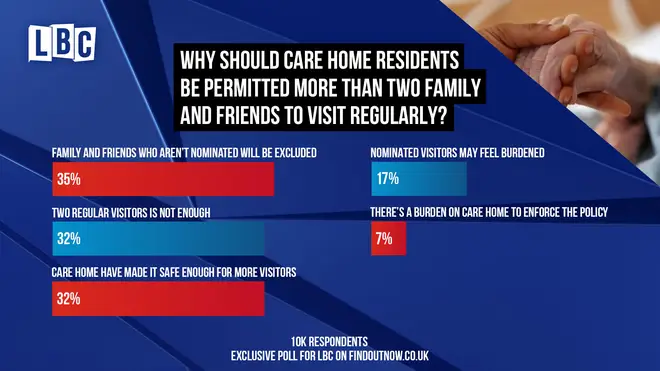 More than a third believe the current rules exclude family members and friends who aren't nominated