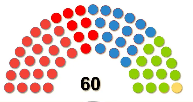 Labour won 30 seats in the Senedd while the Tories won 16