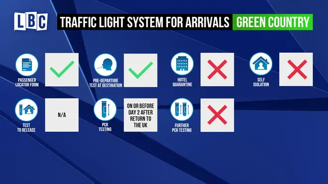 UK travel green list rules explained